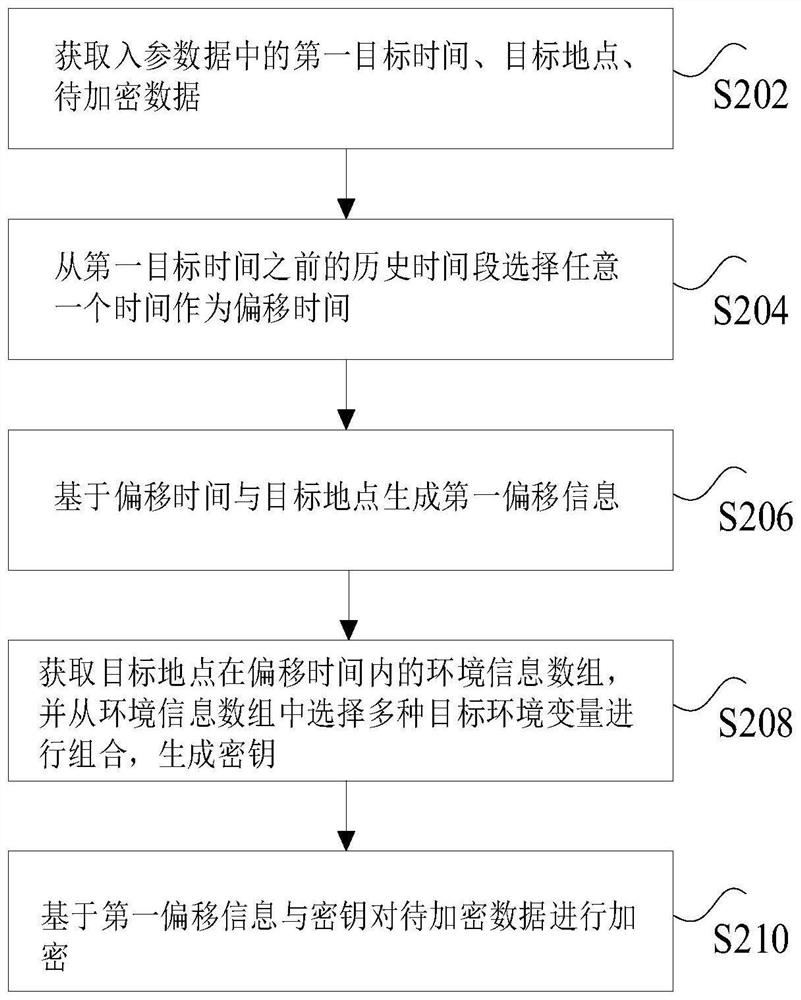 Data encryption method and device