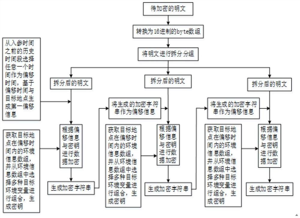 Data encryption method and device