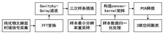 Terahertz spectroscopy feature extraction method based on convex combination kernel function principal component analysis