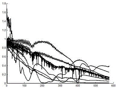 Terahertz spectroscopy feature extraction method based on convex combination kernel function principal component analysis