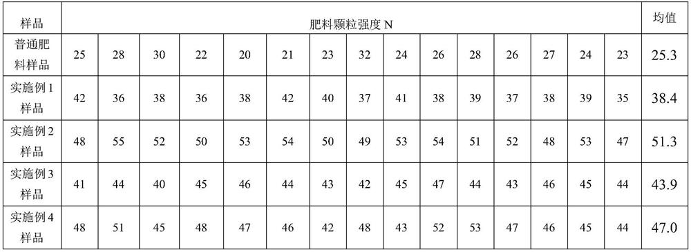 High-strength compound fertilizer and preparation method thereof