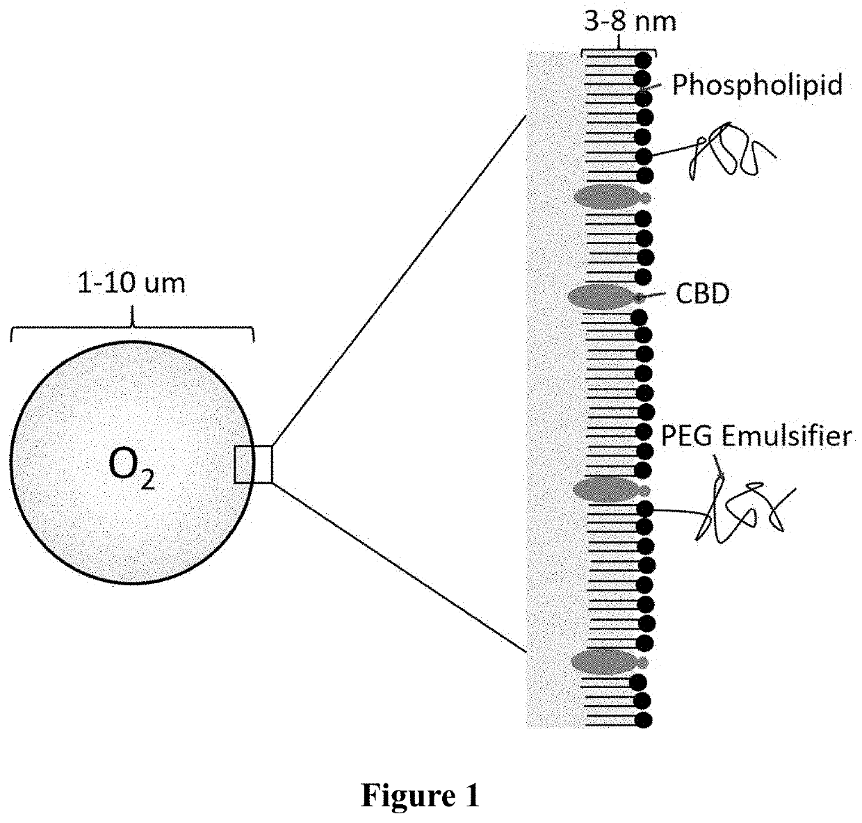 Treatments using oxygen microbubbles and cannabidiol