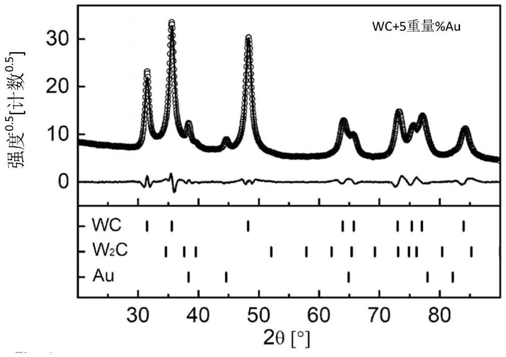 Composite materials based on tungsten carbide and having noble metal binders, and method for producing said composite materials