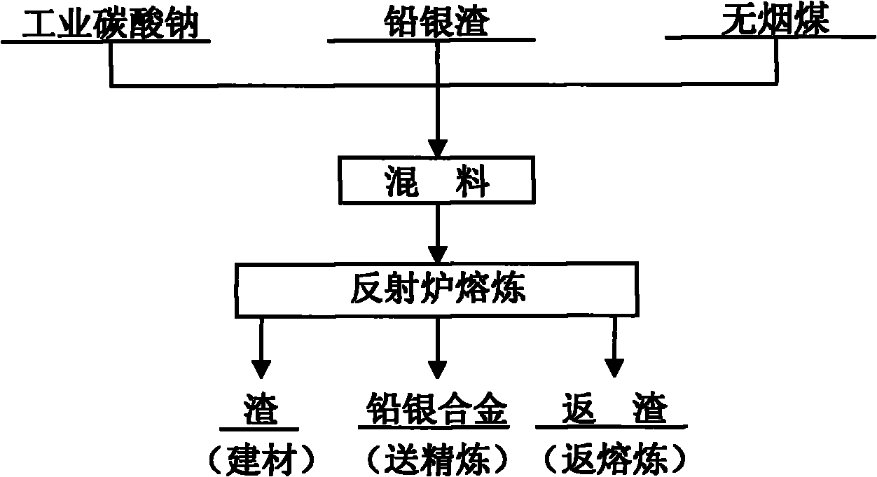 Pyrogenic attack comprehensive recovery process for lead and silver slag leached from bismuth oxide slag