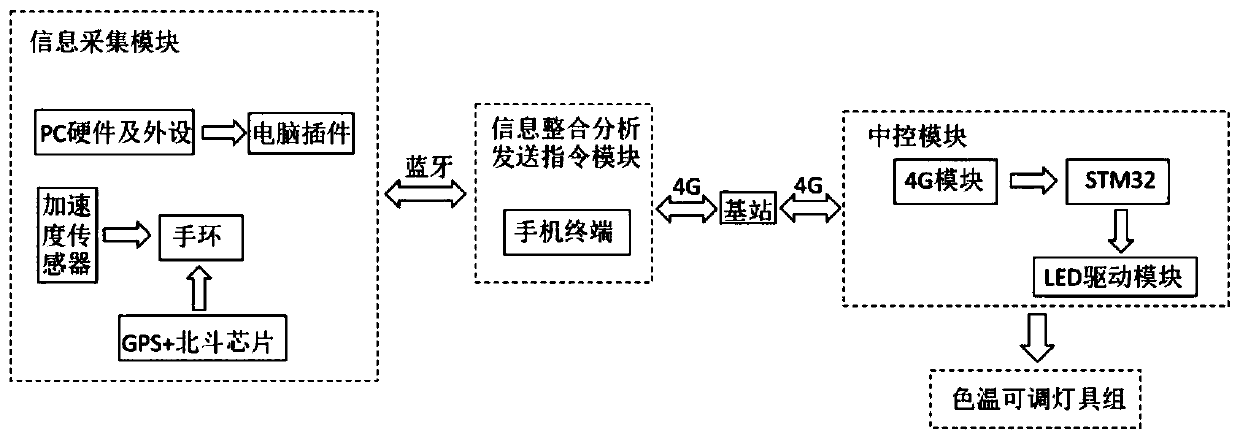 Self-adaptive intelligent lighting system based on indoor human body activities and using method thereof