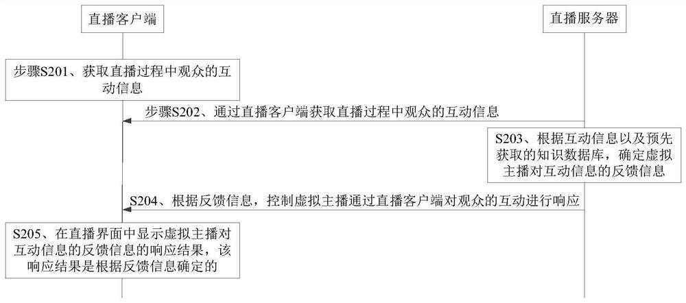 Live broadcast method and device based on a virtual anchor, equipment and storage medium