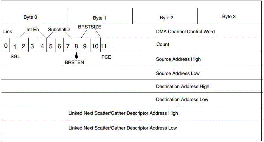 A DMA transaction-level modeling method based on powerpc processor