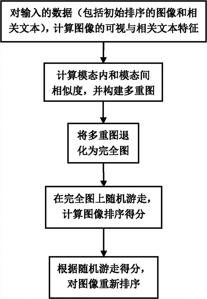 Multimode-combined image reordering method