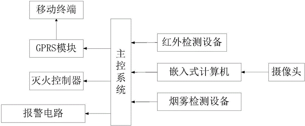 Multifunctional early warning system capable of reinforcing school safety management