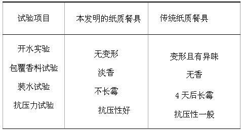 Water film on inner wall of paper tableware and preparation method thereof