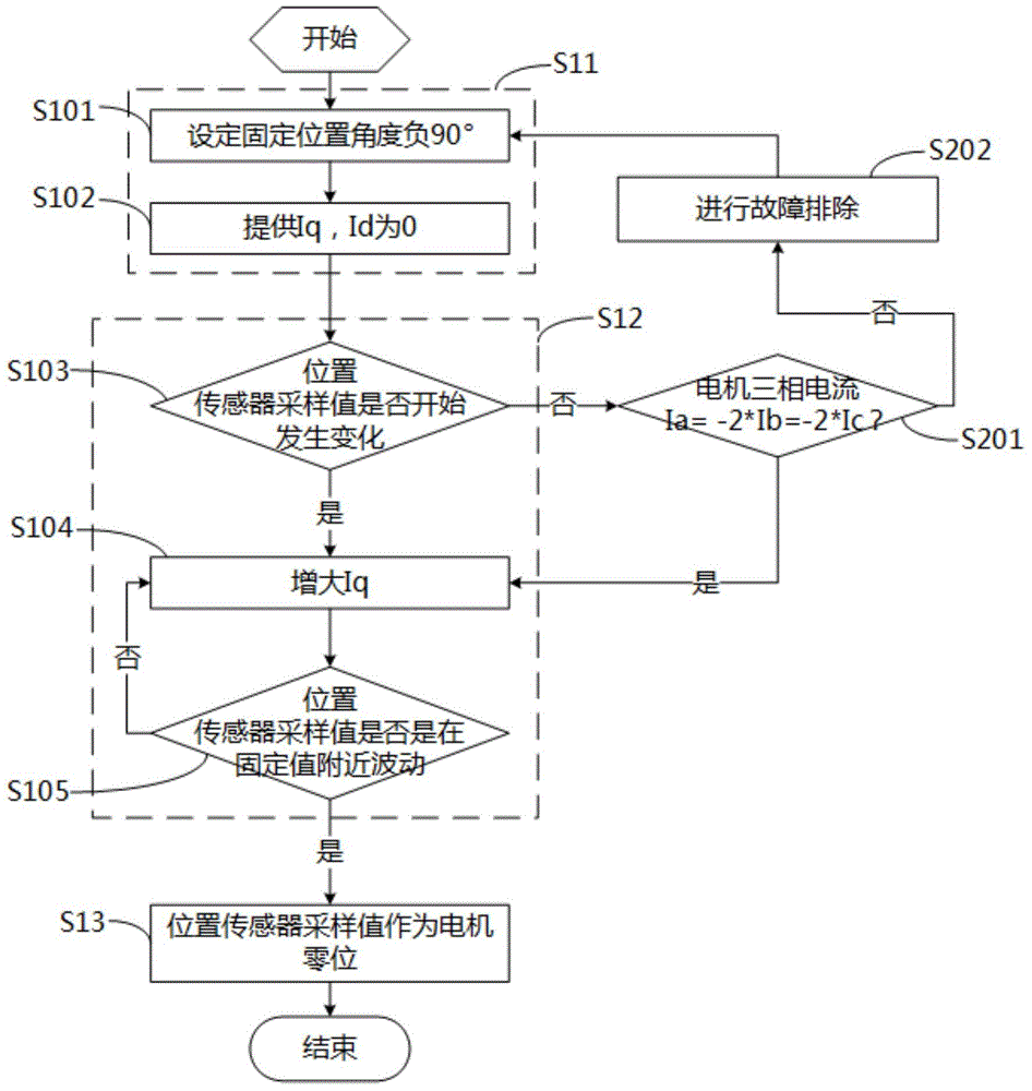 Method and system for zero position measurement of permanent magnet synchronous motor