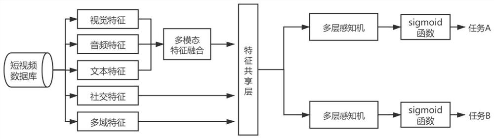 Video recommendation method based on multimodal video content and multi-task learning