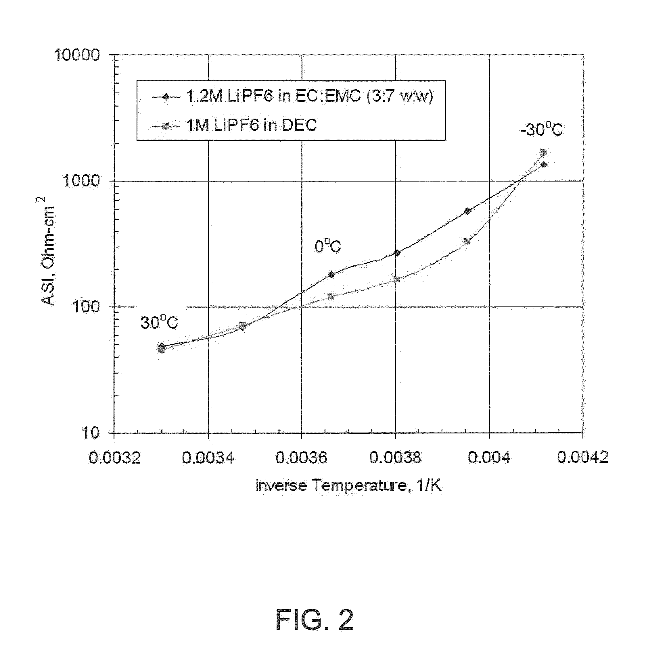 Electrolytes for lithium ion batteries