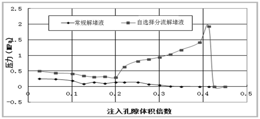 Self-selection flow division blockage removal system for overcoming interlayer contradiction of sandstone reservoir and application method of self-selection split-flow blockage removal system