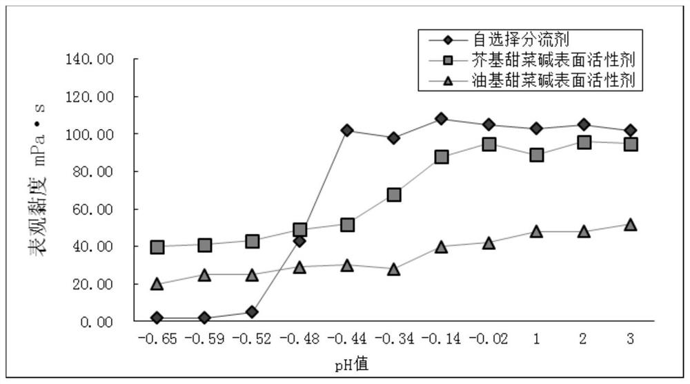 Self-selection flow division blockage removal system for overcoming interlayer contradiction of sandstone reservoir and application method of self-selection split-flow blockage removal system