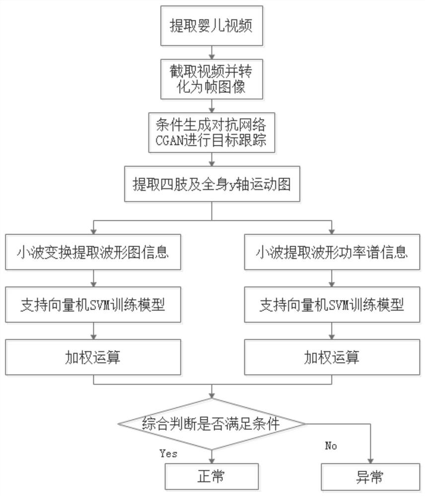 Baby Abnormal Behavior Detection Method Based on Conditional Generative Adversarial Network and SVM