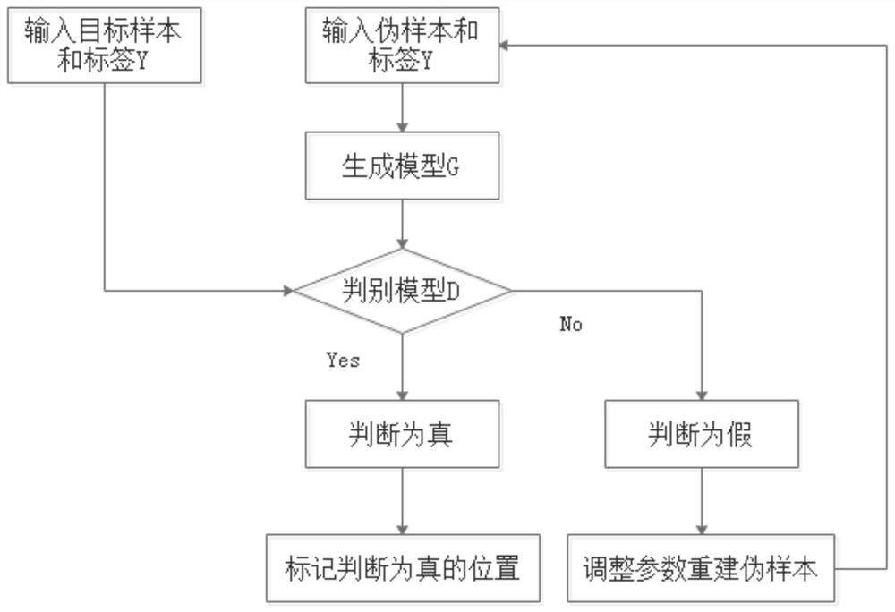 Baby Abnormal Behavior Detection Method Based on Conditional Generative Adversarial Network and SVM