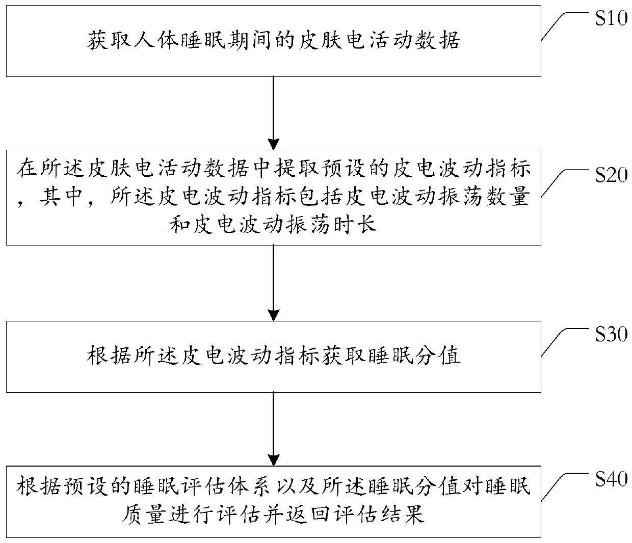 A method and system for evaluating sleep quality based on skin electricity