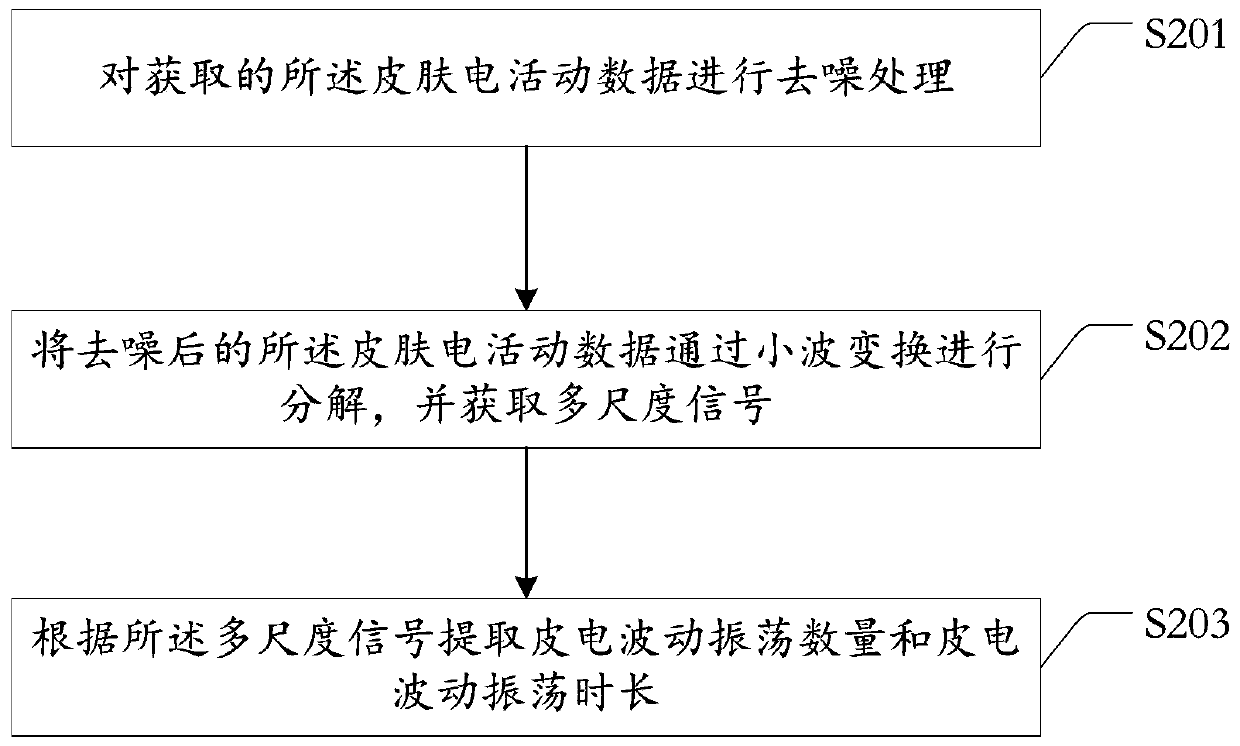 A method and system for evaluating sleep quality based on skin electricity