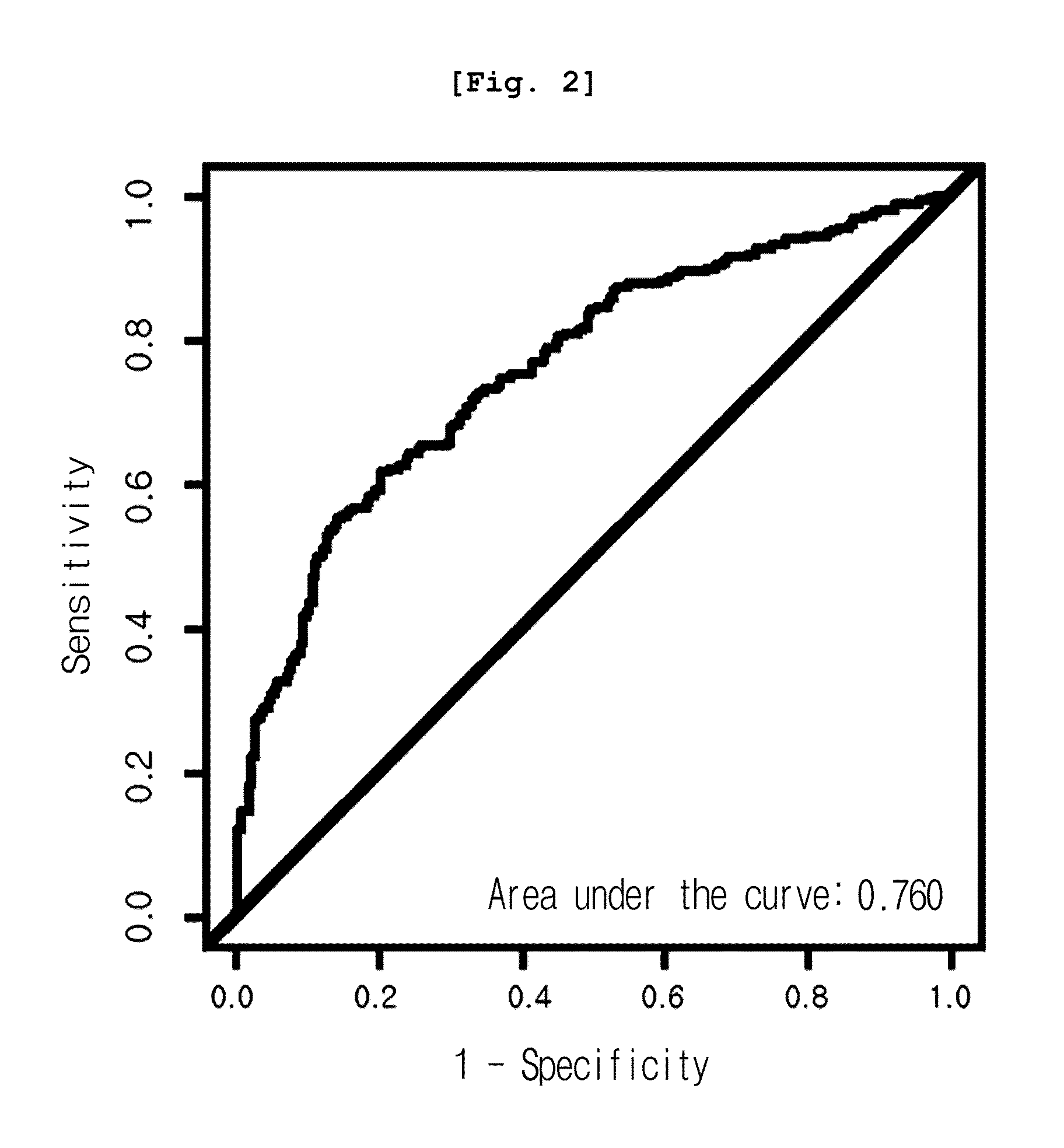 Method for monitoring, diagnosing, and screening cancer through measuring the concentration of des-r prothrombin activation peptide fragment f2 (des-r f2) in a serum