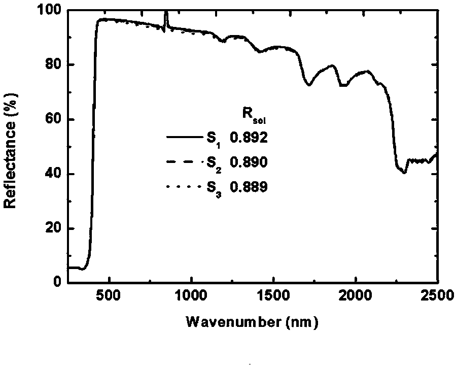 Aqueous anti-corrosion and cooling multifunctional coating for storage tanks and tank cars and preparation method thereof