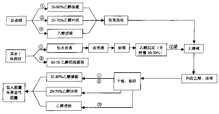 Capsule for fortifying kidney and nourishing qi and its preparation mehtod