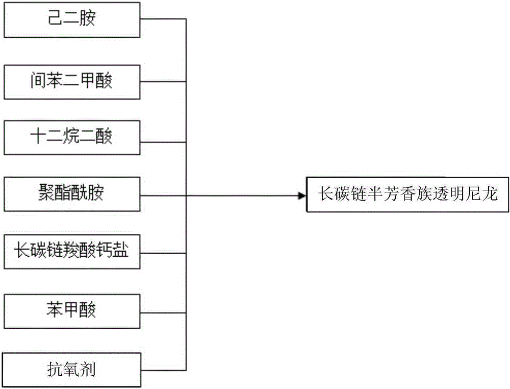 Long-carbon-chain semi-aromatic transparent nylon and synthesis method thereof