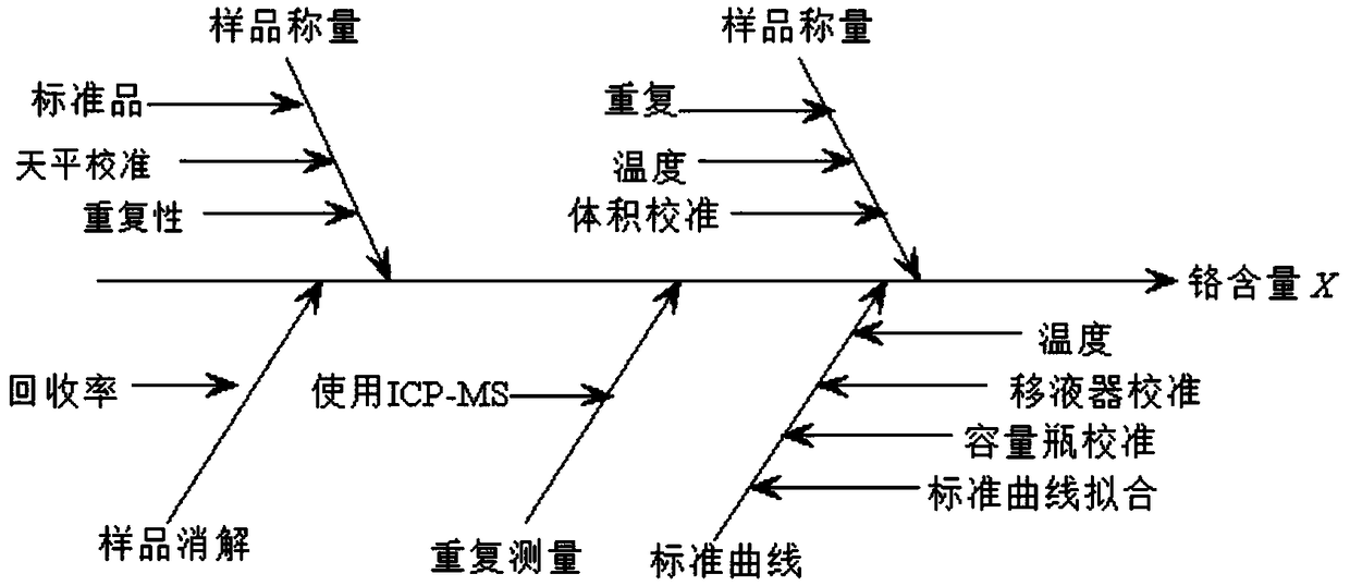 Uncertainty analysis model for determining heavy metals in capsules with ICP-MS (inductively coupled plasma mass spectrometry) and establishment method of uncertainty analysis model