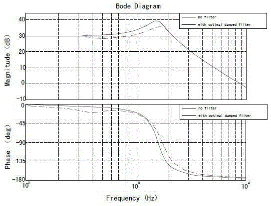 Filter for electric vehicle converting equipment