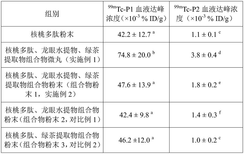 Composition with auxiliary memory improving function and application thereof