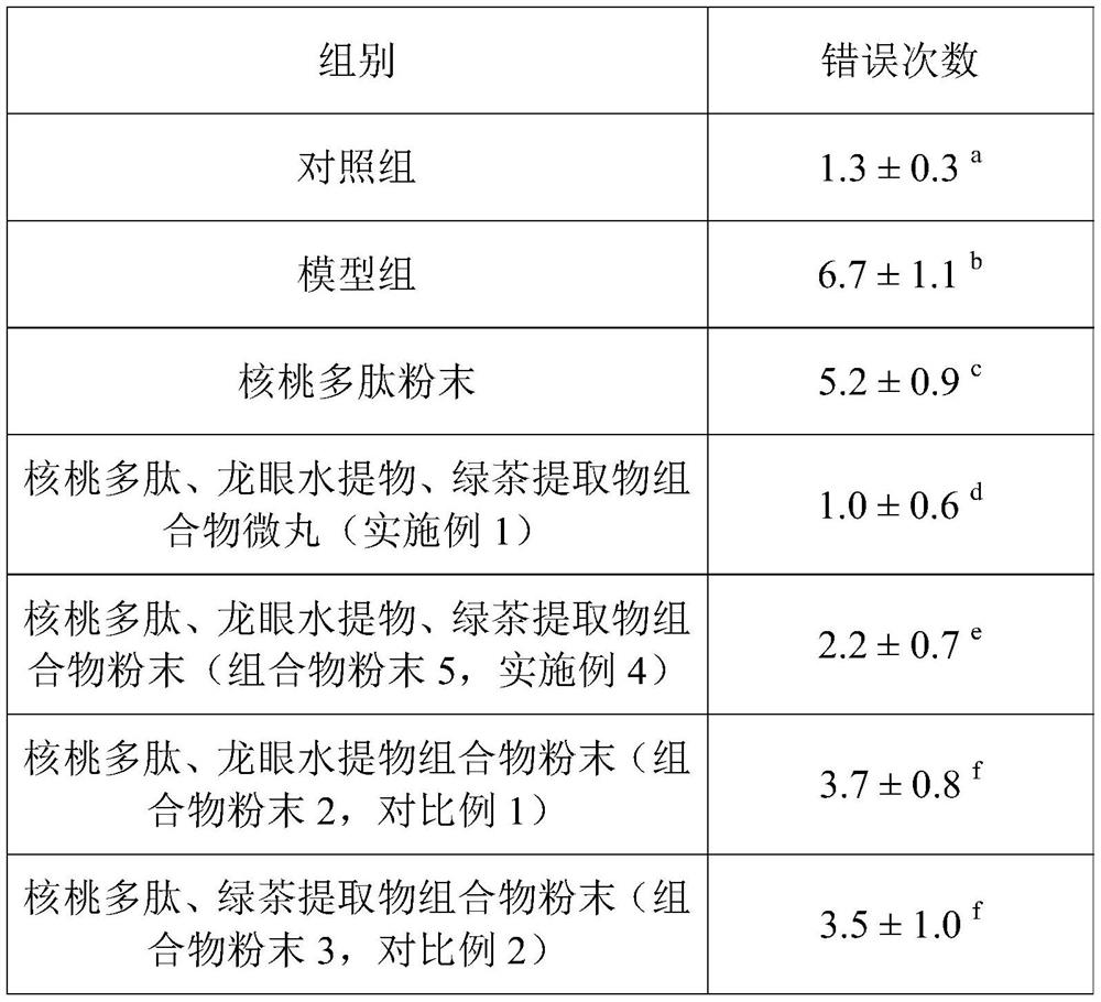 Composition with auxiliary memory improving function and application thereof