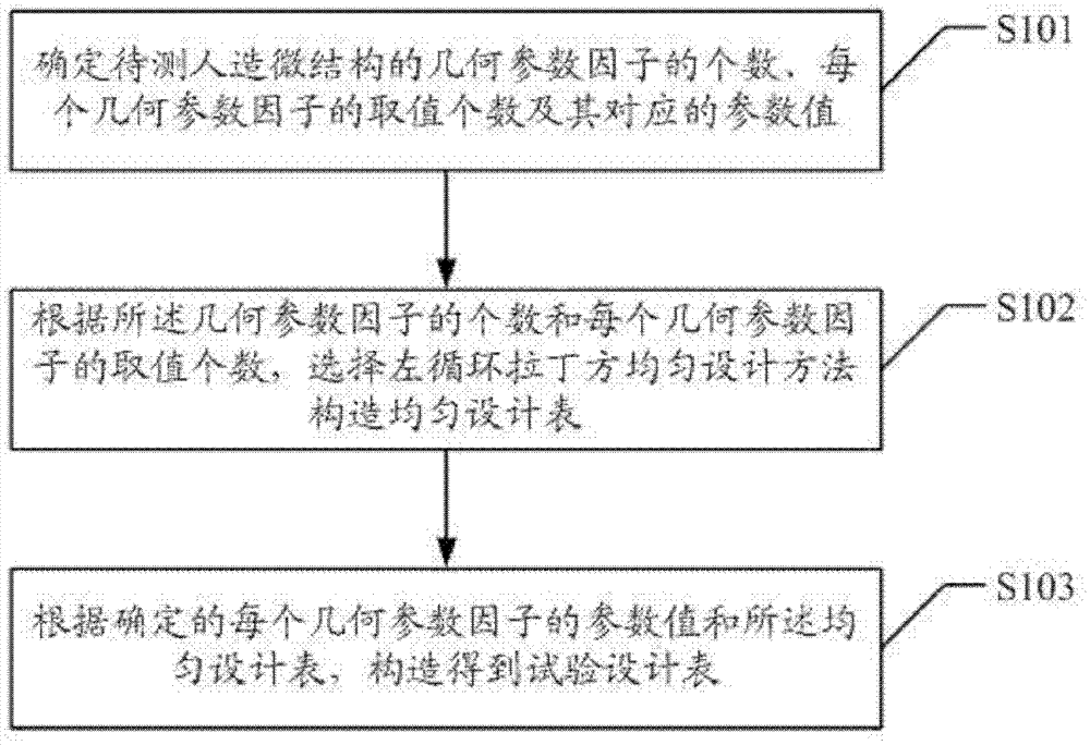 Method and device for obtaining experimental design table of artificial microstructure