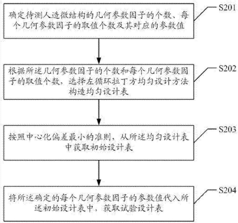 Method and device for obtaining experimental design table of artificial microstructure