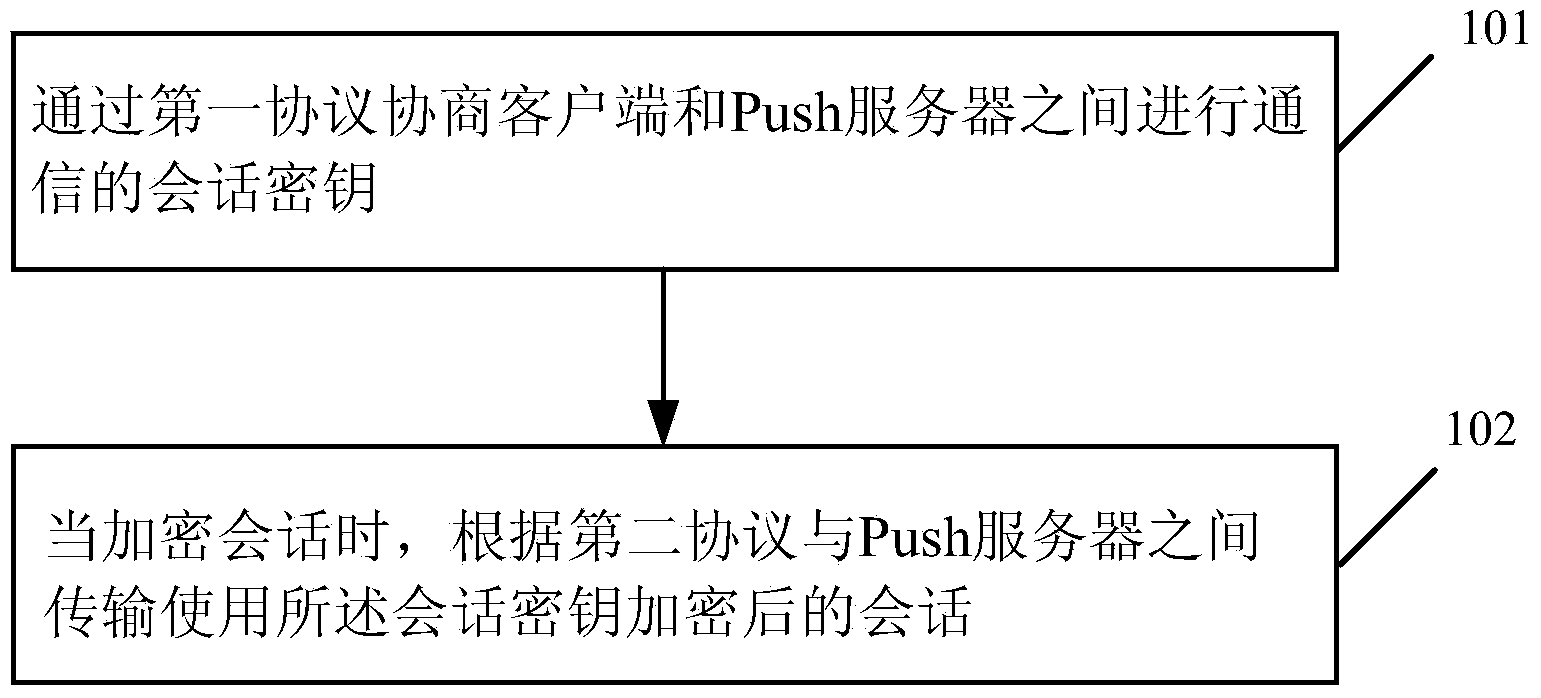 Session transmission method, client and Push server