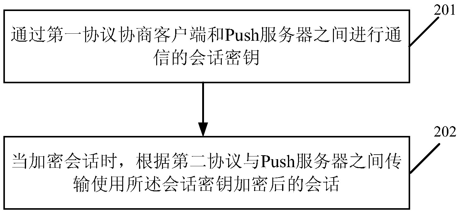 Session transmission method, client and Push server