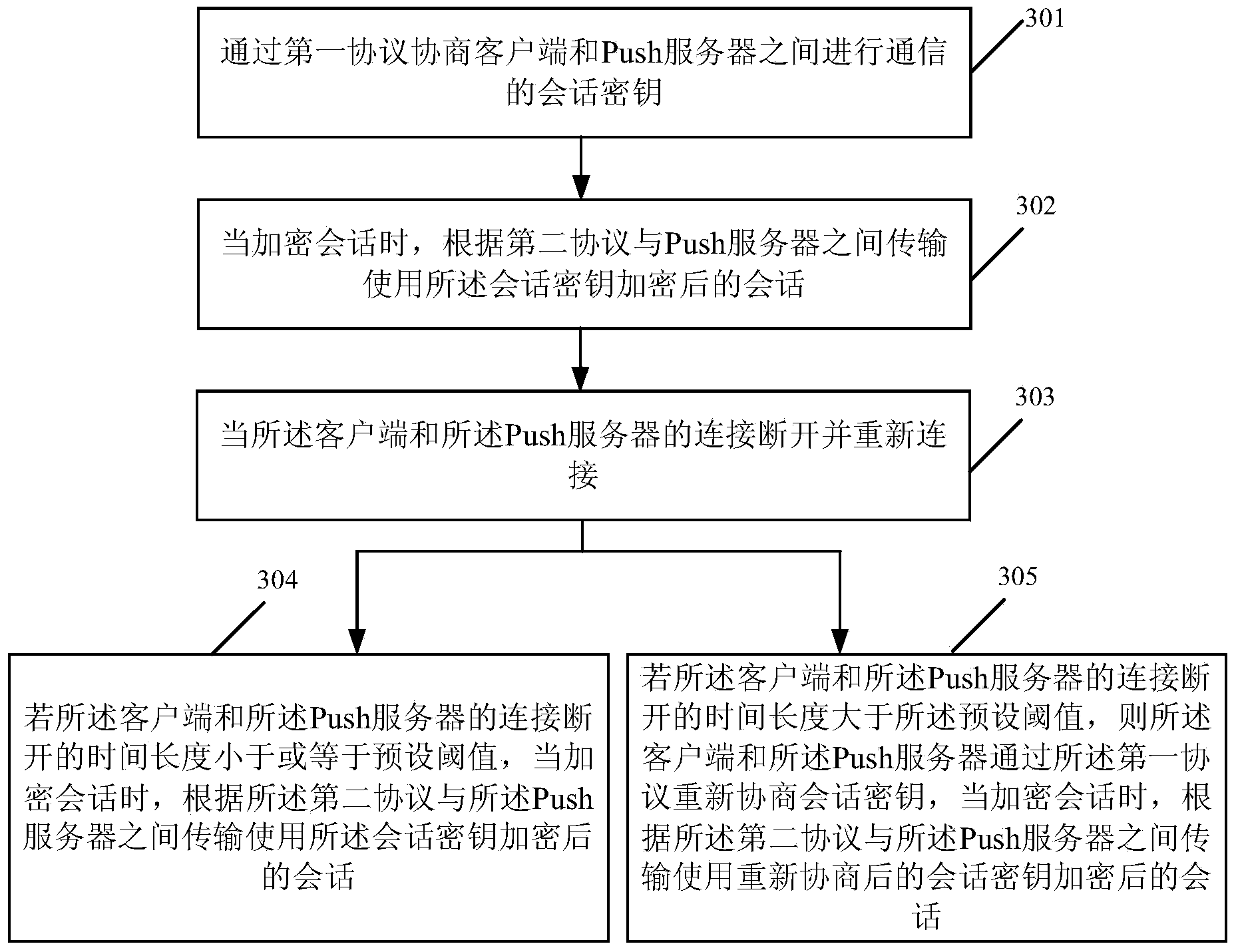 Session transmission method, client and Push server