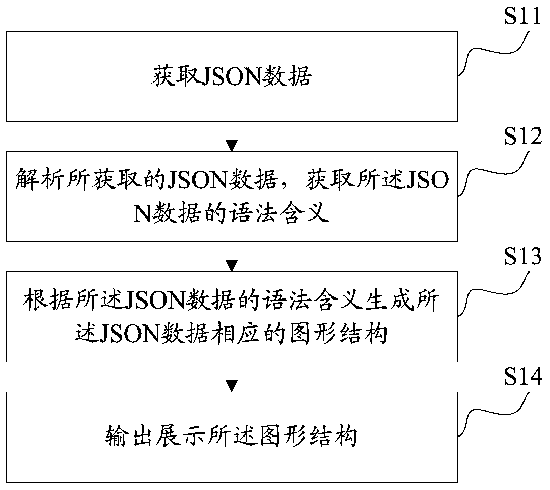 Data display method and system, data editing method and system, equipment and medium