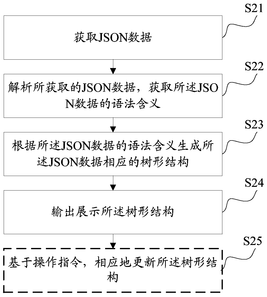 Data display method and system, data editing method and system, equipment and medium