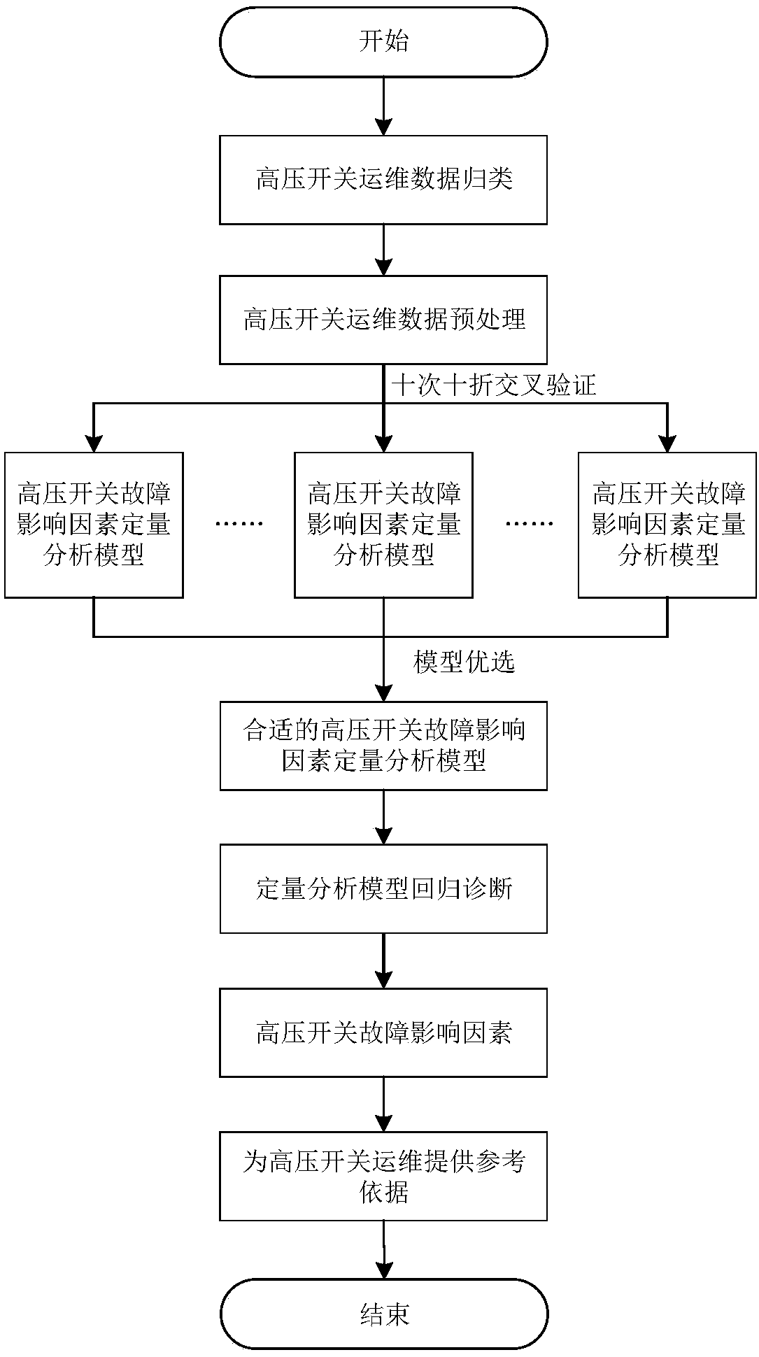 Fault influence factor quantitative analysis method based on high voltage switch