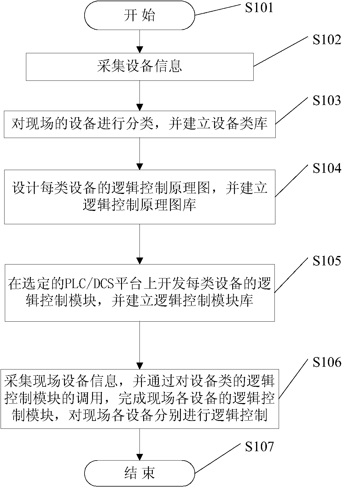 Device logic control method based on programmable logic controller (PLC)/distributed control system (DCS)