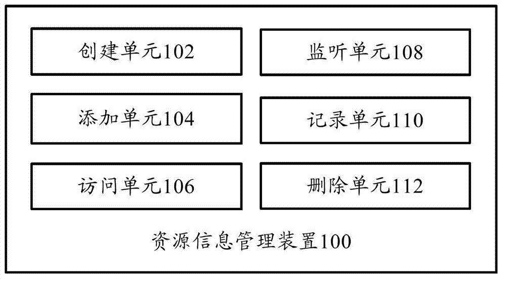 Resource information management method and resource information management device