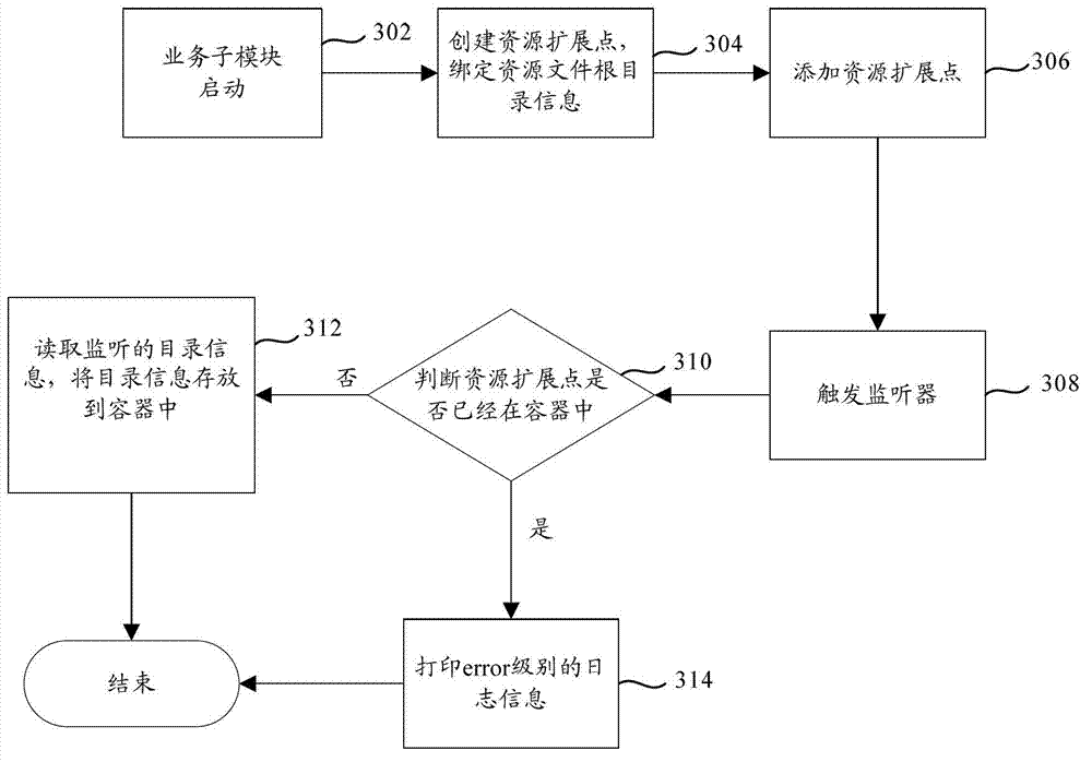 Resource information management method and resource information management device