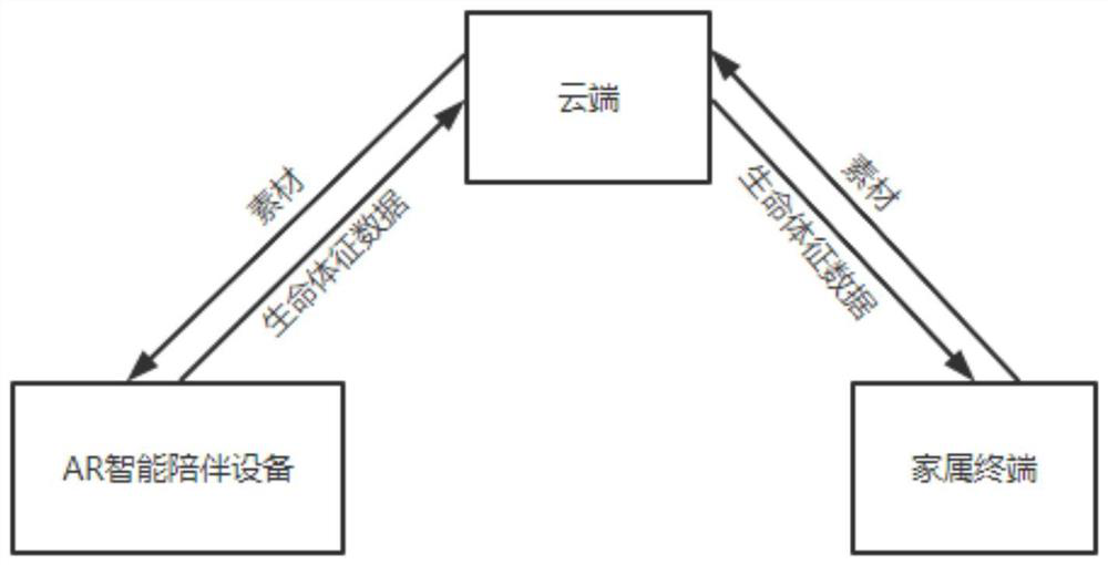 Intelligent accompanying system applied to nursing home