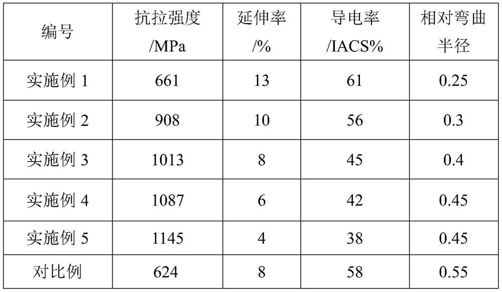 A preparation method of powder metallurgy copper-iron alloy strip with excellent bending performance