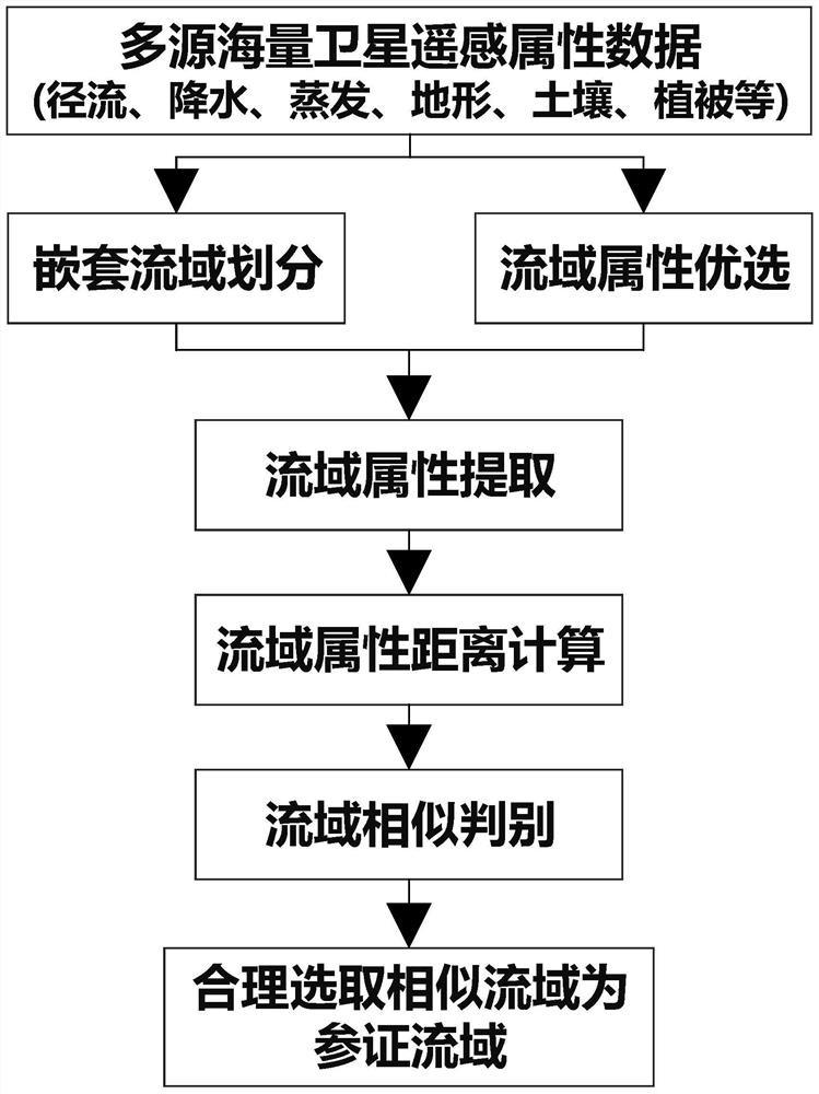 Watershed similarity discrimination method based on watershed attribute distance