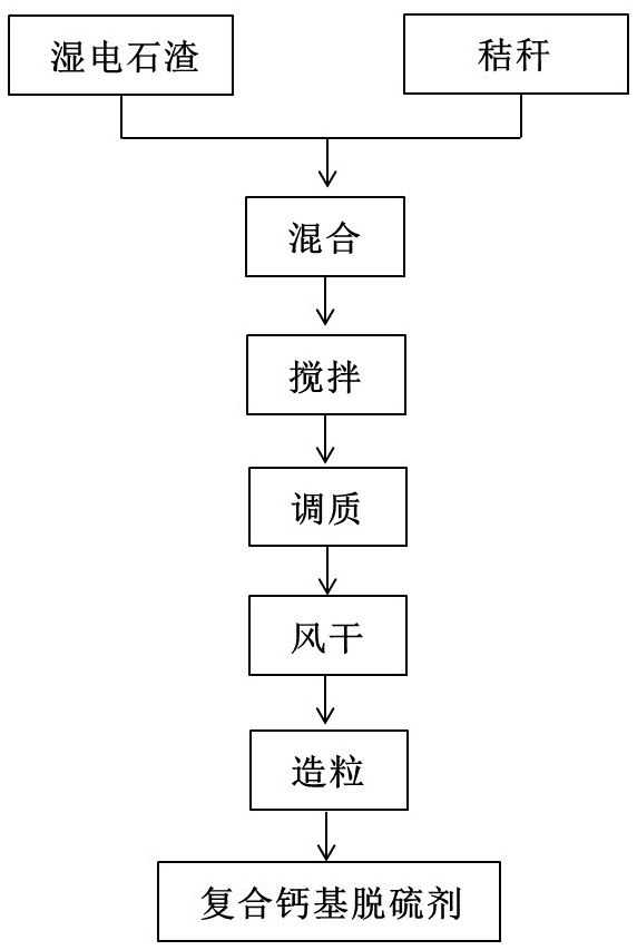 Carbide slag composite calcium-based desulfurizer based on biomass conditioning and preparation method thereof