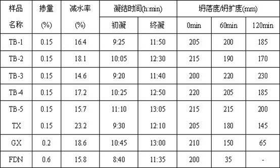 Method for preparing slump-retaining type polycarboxylic acid series high-performance water reducing agent in one step