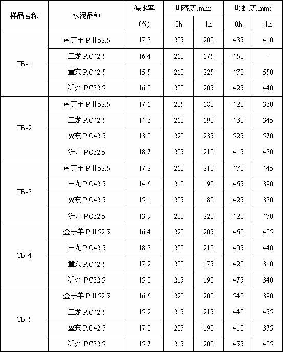 Method for preparing slump-retaining type polycarboxylic acid series high-performance water reducing agent in one step