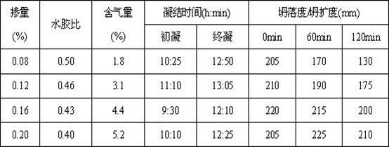 Method for preparing slump-retaining type polycarboxylic acid series high-performance water reducing agent in one step