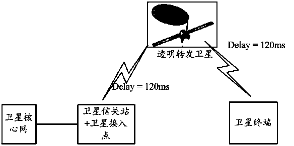 Method and devices for achieving on-board switching in satellite mobile communication system